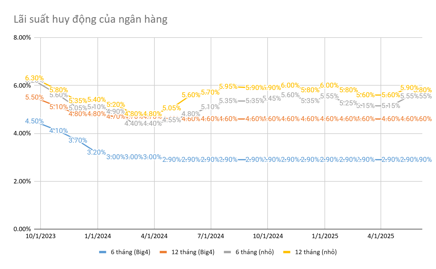 Biểu đồ lãi suất huy động kỳ hạn 6 và 12 tháng tại các ngân hàng lớn và nhỏ đến tháng 6/2025