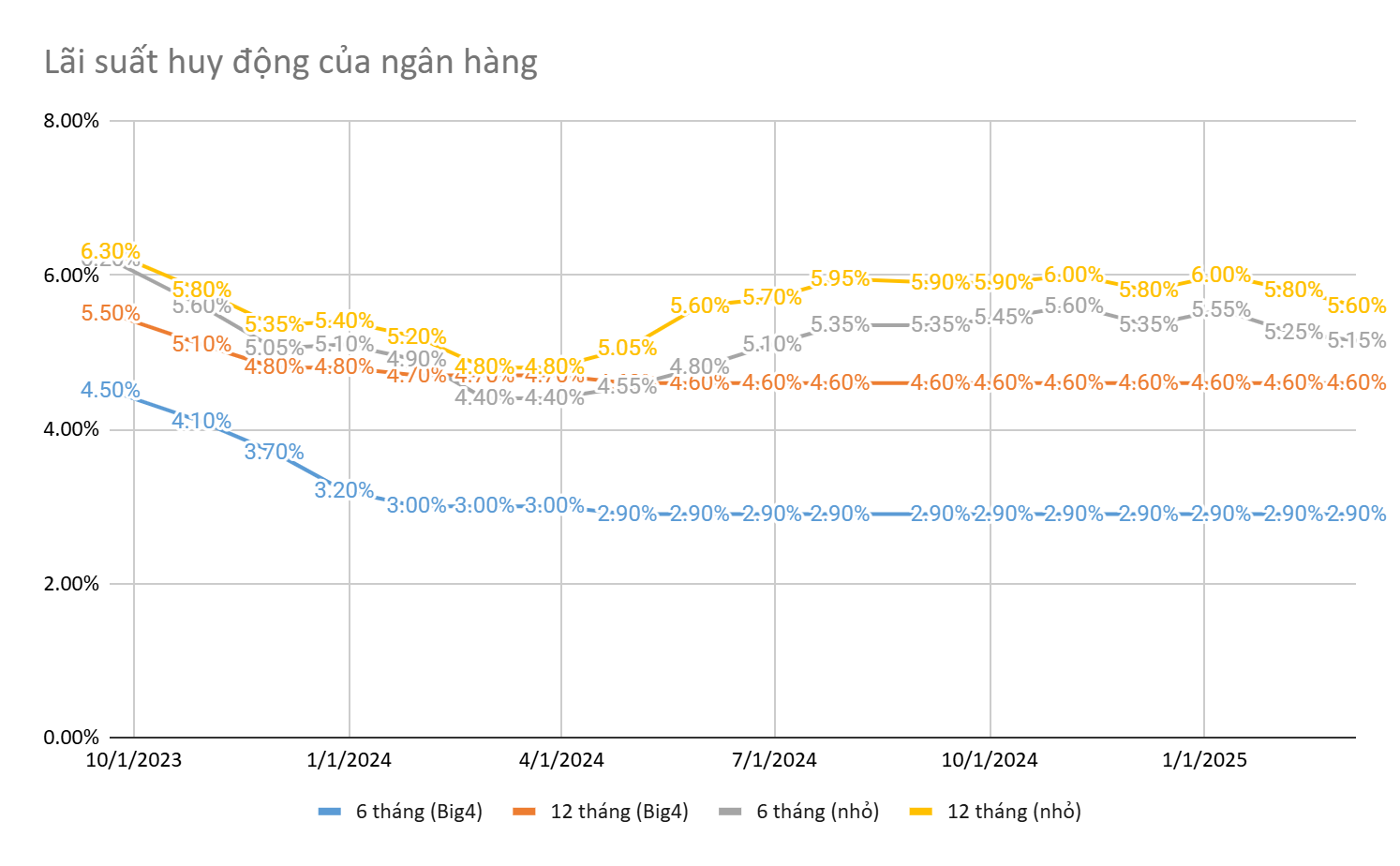 Biểu đồ lãi suất huy động ngân hàng Việt Nam đến tháng 2/2025 Diễn biến lãi suất huy động 6 và 12 tháng tại các ngân hàng lớn và nhỏ