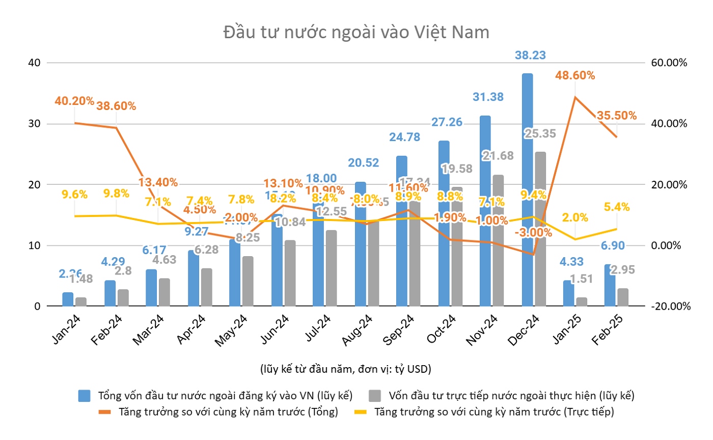 Đầu tư trực tiếp và gián tiếp nước ngoài vào Việt Nam đến tháng 2/2025 Biểu đồ vốn đầu tư nước ngoài đăng ký và thực hiện tại Việt Nam tháng 2/2025