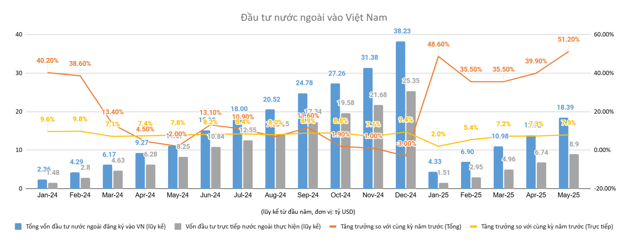 Biểu đồ vốn FDI đăng ký và thực hiện tại Việt Nam từ tháng 1/2024 đến tháng 5/2025Biểu đồ vốn FDI đăng ký và thực hiện tại Việt Nam từ tháng 1/2024 đến tháng 5/2025