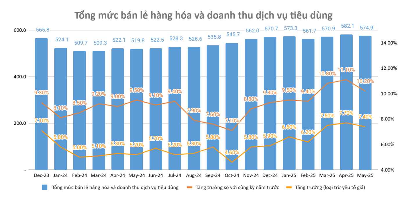 Biểu đồ tổng mức bán lẻ hàng hóa và dịch vụ từ tháng 12/2023 đến tháng 5/2025