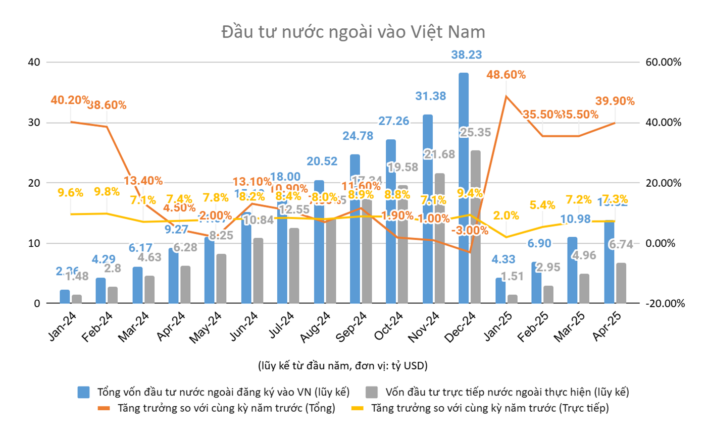 Dòng vốn FDI duy trì ổn định là yếu tố giúp giữ vững tỷ giá. Tổng vốn đầu tư nước ngoài và FDI vào Việt Nam năm 2025
