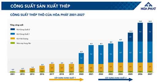 Biểu đồ thể hiện công suất sản xuất thép thô của Hòa Phát từ 2001 đến 2027, với sự mở rộng mạnh nhờ Dung Quất 2