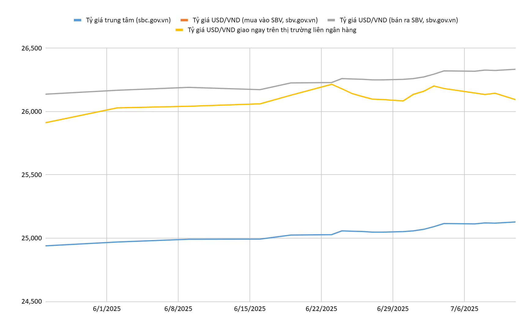 Diễn biến tỷ giá USD/VND trung tâm, mua vào – bán ra của NHNN và thị trường liên ngân hàng tháng 6/2025